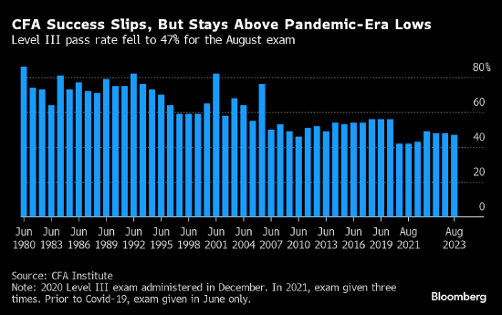 8月CFA三级考试通过率降至47% 低于十年平均水平