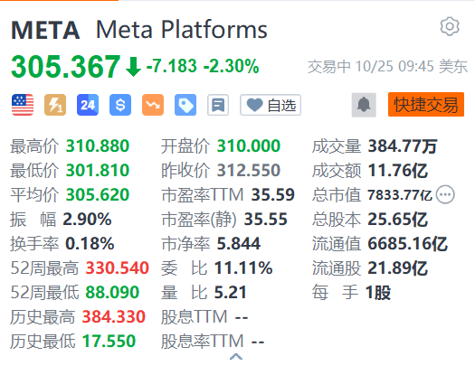 美股异动 | Meta Platforms跌2.3% 被全美超40个州起诉