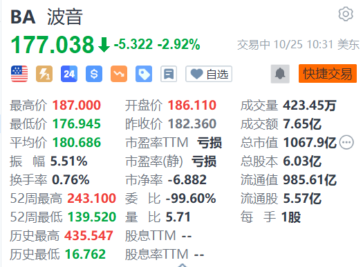 美股异动 | 波音涨近3% Q3营收181.04亿美元同比增13%