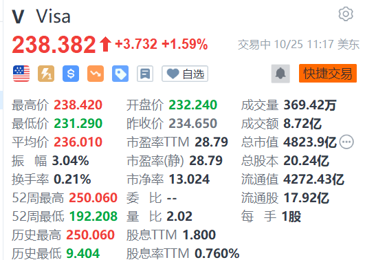 美股异动｜Visa涨1.59% 第四财季净营收86亿美元同比增长11%