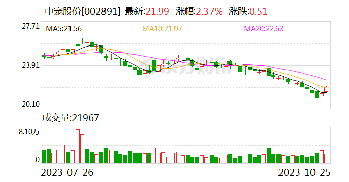 中宠股份：受益于汇率变动的影响 公司境外业务收入将得到进一步促进