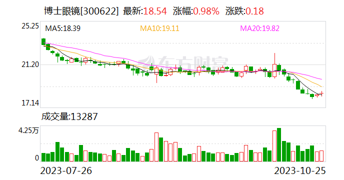 博士眼镜：实控人承诺6个月内不减持公司股份