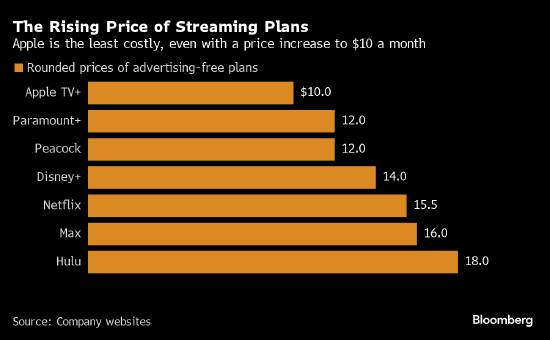 苹果公司提高TV+、Arcade和News+订阅价 加入提价潮