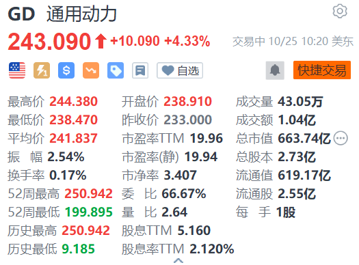 美股异动 | 通用动力涨超4% Q3业绩超预期