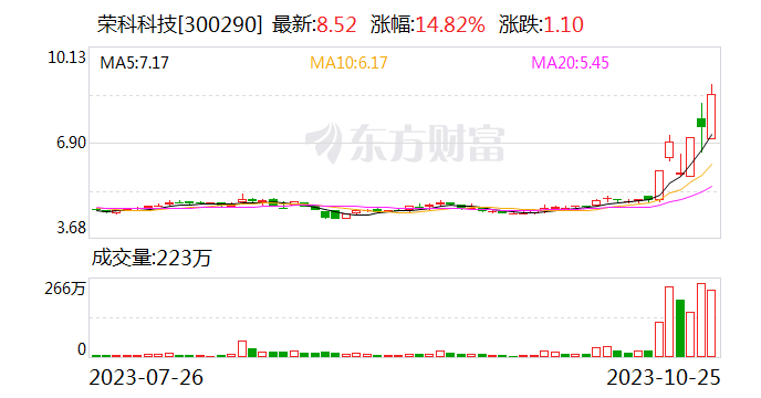 荣科科技：市场传闻称公司为“鲲鹏”概念股 疑似市场炒作行为