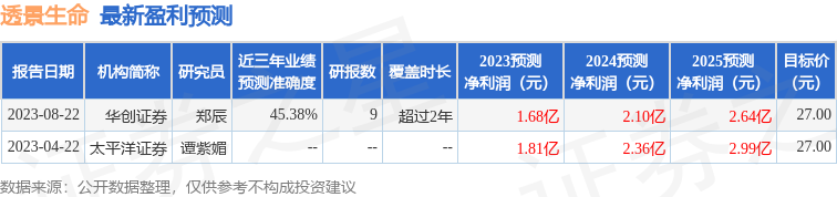 透景生命：10月25日接受机构调研，华创证券、中泰证券等多家机构参与