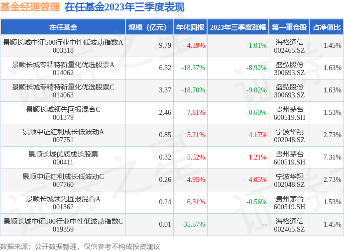 曾理2023年三季度表现，景顺中证红利成长低波动A基金季度涨幅4.17%