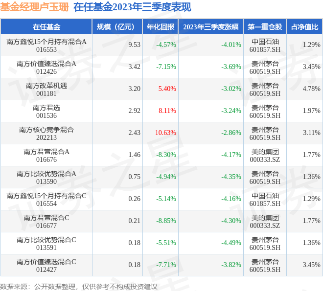 卢玉珊2023年三季度表现，南方核心竞争混合基金季度跌幅2.86%