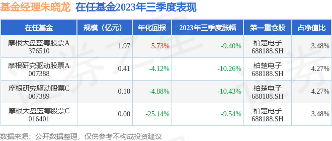 朱晓龙2023年三季度表现，摩根大盘蓝筹股票A基金季度跌幅9.4%