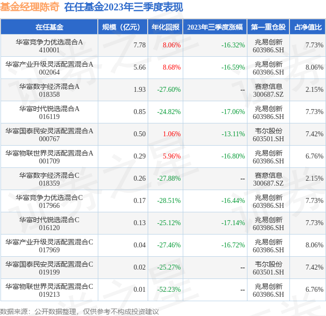 陈奇2023年三季度表现，华富国泰民安灵活配置混合A基金季度跌幅13.11%