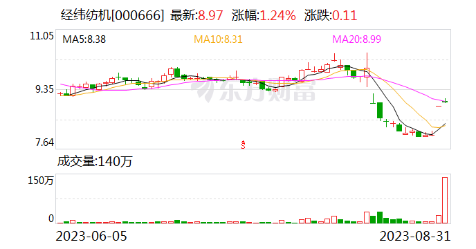 A股首例非亏损主动退市经纬纺机今起摘牌 退市后何去何从？