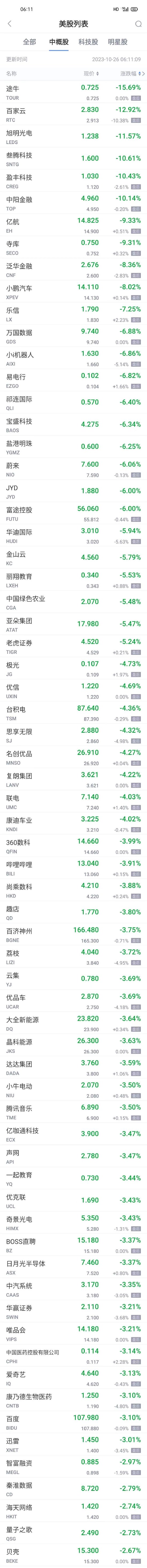 热门中概股周三普跌 途牛跌超15% 小鹏跌超8% 蔚来跌超6%