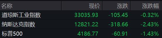 科技股拖累！纳指收跌2.43%，谷歌重挫逾9%