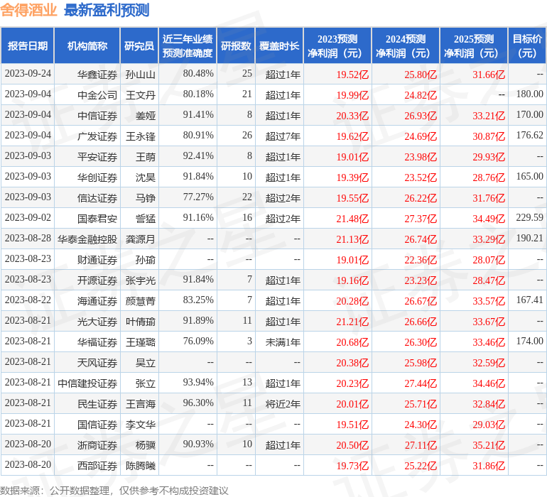 信达证券：给予舍得酒业买入评级