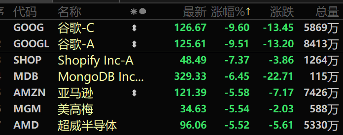 突然暴跌，该国股指两次熔断！谷歌大跌近10%，纳指创年内第二大单日跌幅！华为产业链爆发，芯片龙头业绩环增超50倍