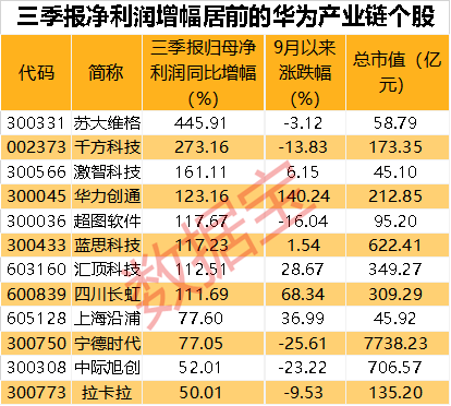突然暴跌，该国股指两次熔断！谷歌大跌近10%，纳指创年内第二大单日跌幅！华为产业链爆发，芯片龙头业绩环增超50倍