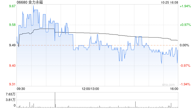 金力永磁公布第三季度业绩 归母净利约1.62亿元同比减少27.47%