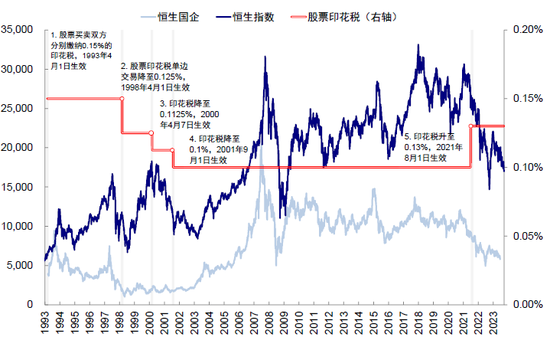 中金：香港调降印花税 指数层面有望迎来阶段性提振