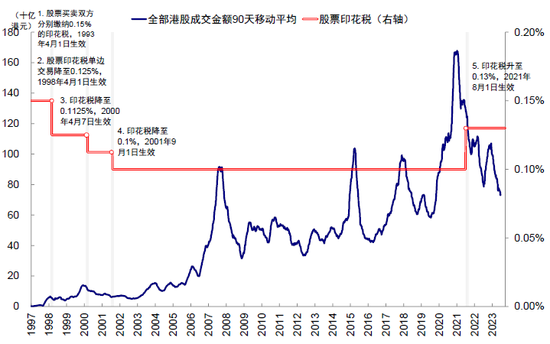 中金：香港调降印花税 指数层面有望迎来阶段性提振