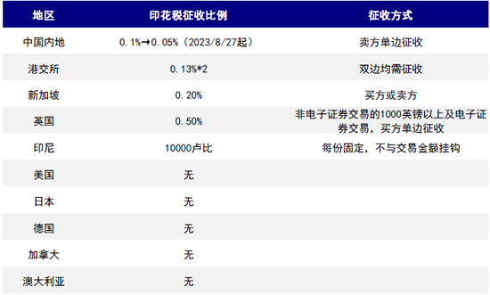 中金：香港调降印花税 指数层面有望迎来阶段性提振