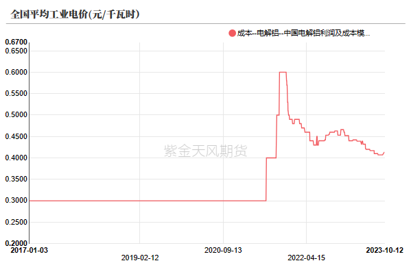 铝：俄铝新动向 铝需转弱