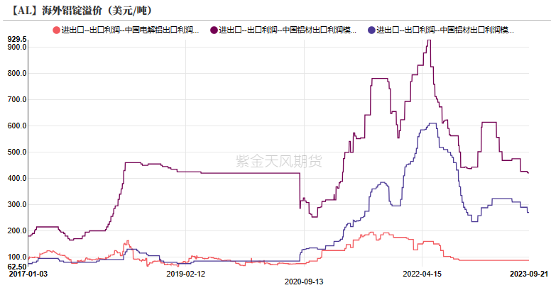 铝：俄铝新动向 铝需转弱