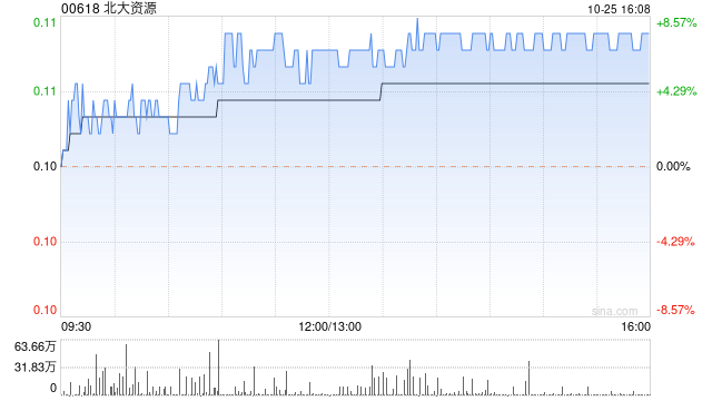 北大资源拟折让约11.50%发行12.2亿股认购股份 净筹约1.215亿港元