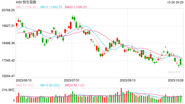 快讯：港股恒指平开 科指微跌0.03%体育用品股重挫李宁跌近14%