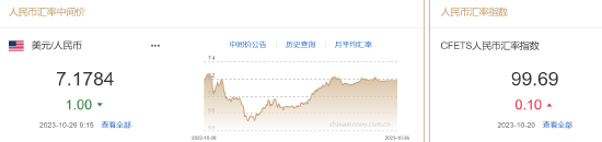 人民币中间价报7.1784，上调1点