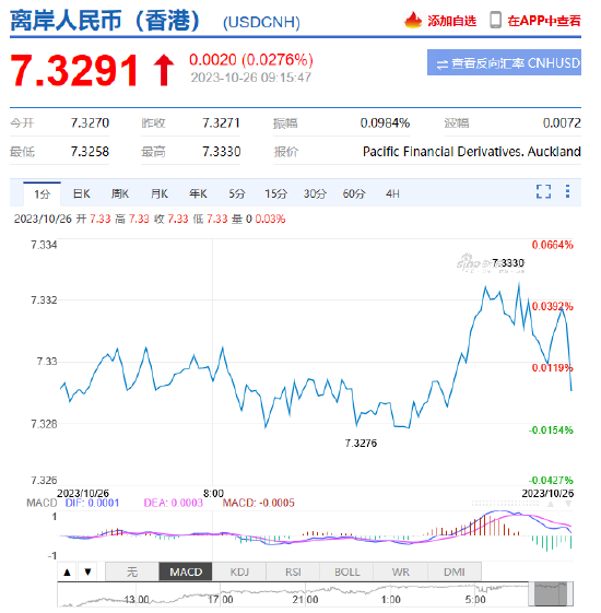 人民币中间价报7.1784，上调1点