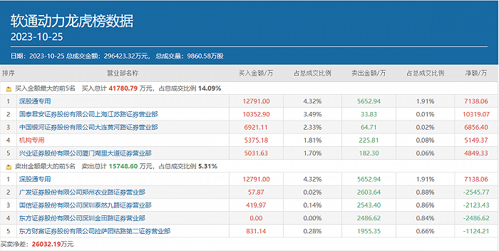 章盟主豪买1个亿 两大游资追随  20CM的软通动力还能再涨吗？