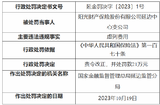 因虚列费用 阳光产险延边中心支公司被罚21万元