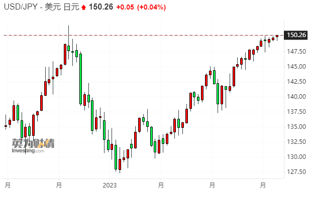 跌破150！日元“红色警报”正又一次拉响……