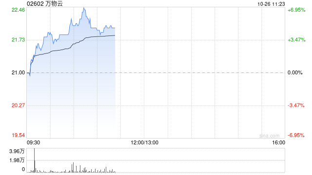 万物云现涨近6% 国泰君安首予买入评级