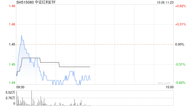 连续8日加速净流入！中证红利ETF(515080)规模年内增近3倍，直逼40亿！