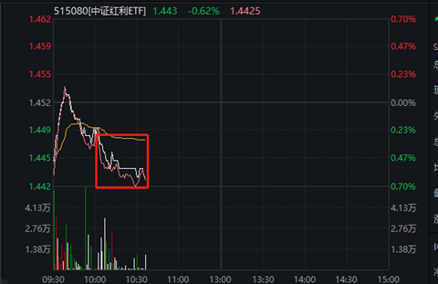 连续8日加速净流入！中证红利ETF(515080)规模年内增近3倍，直逼40亿！