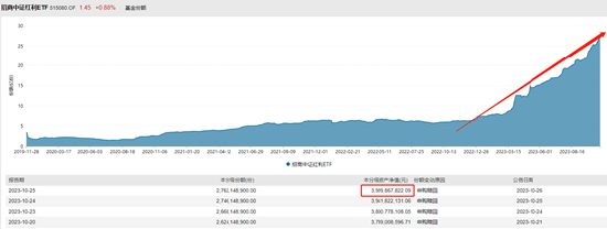 连续8日加速净流入！中证红利ETF(515080)规模年内增近3倍，直逼40亿！