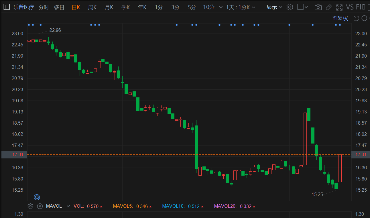 A股异动 | 乐普医疗大涨逾11%止步8连跌 Q3业绩下滑 拟最多5亿元回购