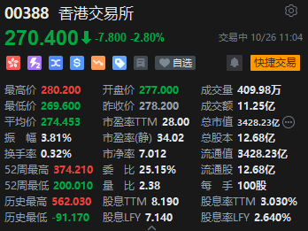 印花税不奏效？港交所再跌近3%创去年11月以来新低