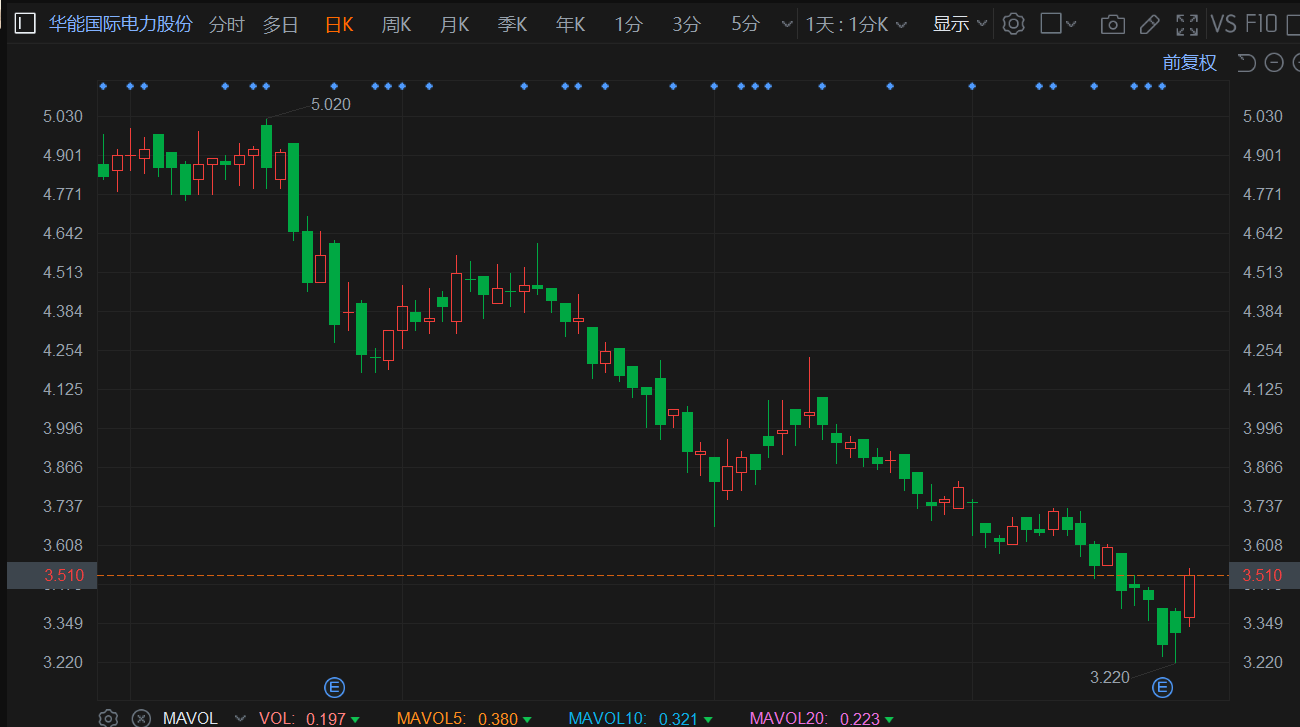 港股异动 | 华能国际电力反弹约6% Q3净利同比增长7.7倍