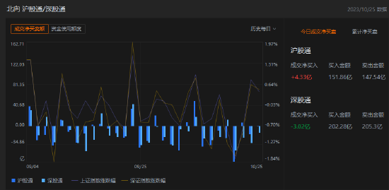 午评：北向资金买入1.31亿元，沪股通净买入4.33亿元