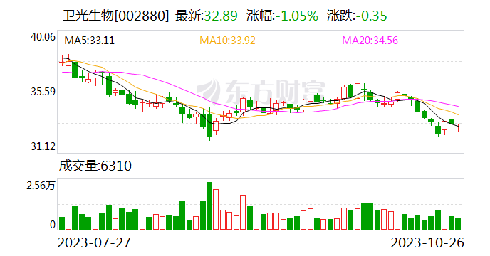 卫光生物：前三季度净利润1.51亿元 同比增长107.83%