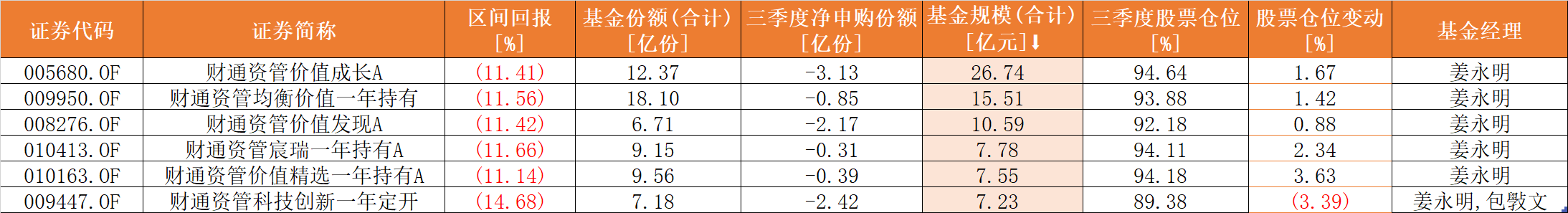 退出百亿之列，财通资管姜永明三季度产品跌超10%