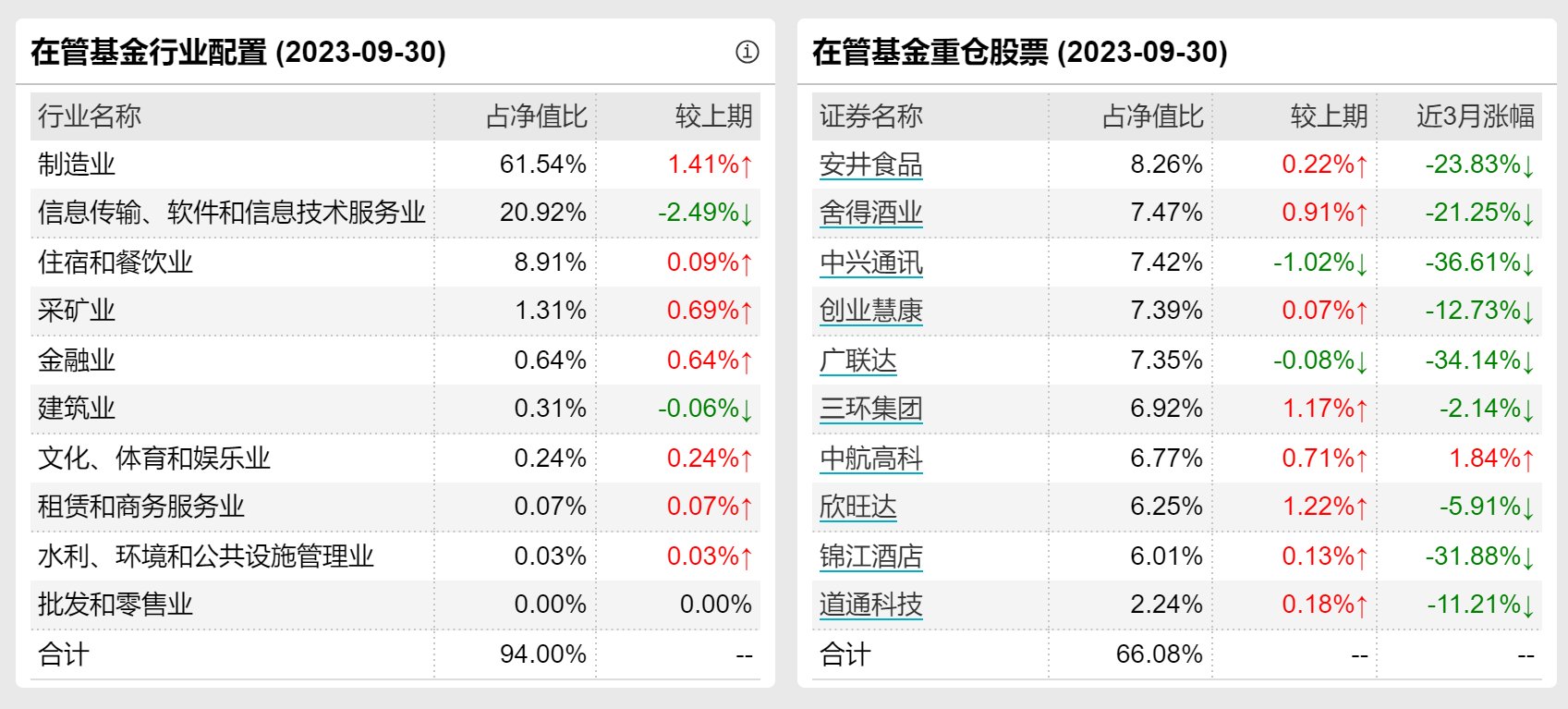 退出百亿之列，财通资管姜永明三季度产品跌超10%