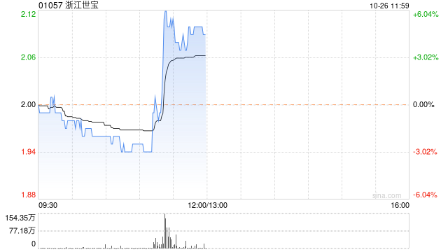 浙江世宝急速拉升上涨5% 问界M9订单已超1.5万台