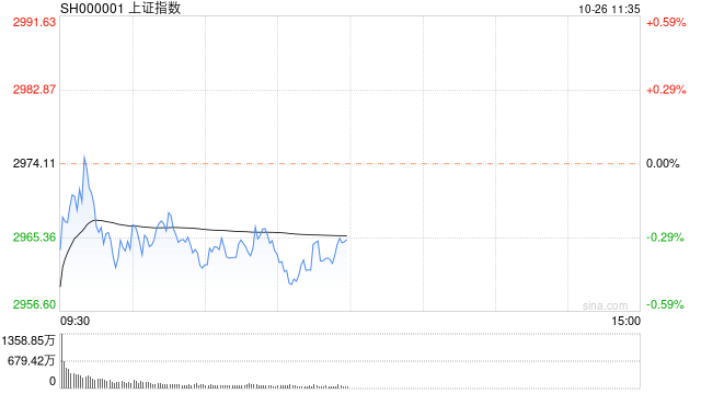 午评：创业板指低开低走跌近1% 新能源赛道股全线走弱