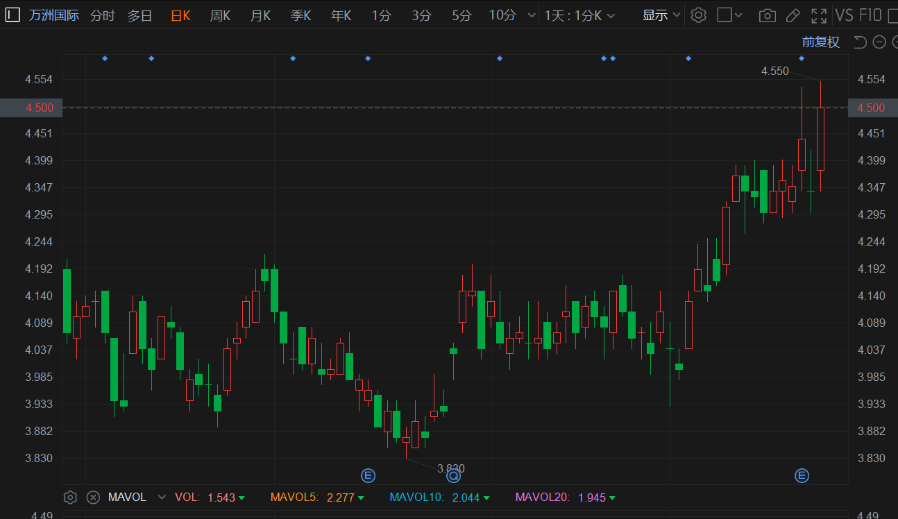 港股异动 | 万洲国际盘初涨约5% 股价刷新阶段高价