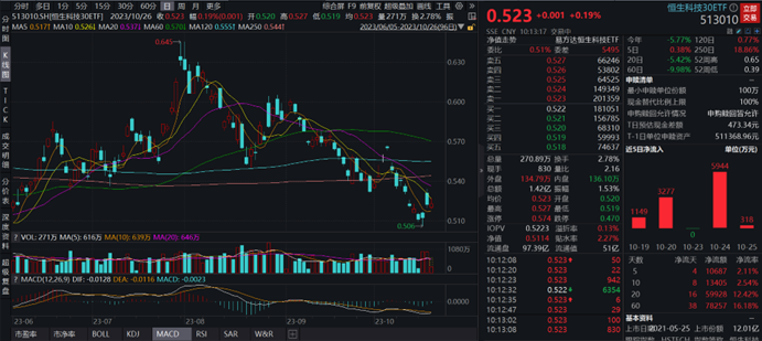 恒生科技30ETF(513010)：连续2日获资金净流入，港府施政报告再提发展创新科技地带