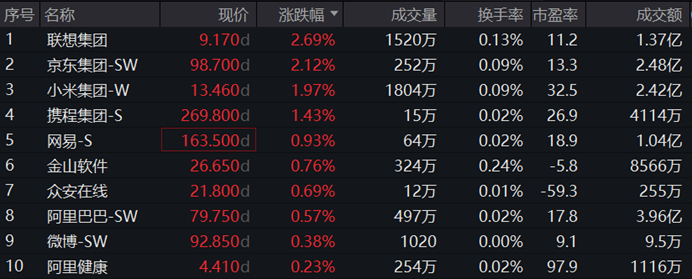 恒生科技30ETF(513010)：连续2日获资金净流入，港府施政报告再提发展创新科技地带