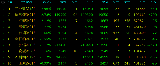 午评：工业硅、碳酸锂、纯碱跌超2%